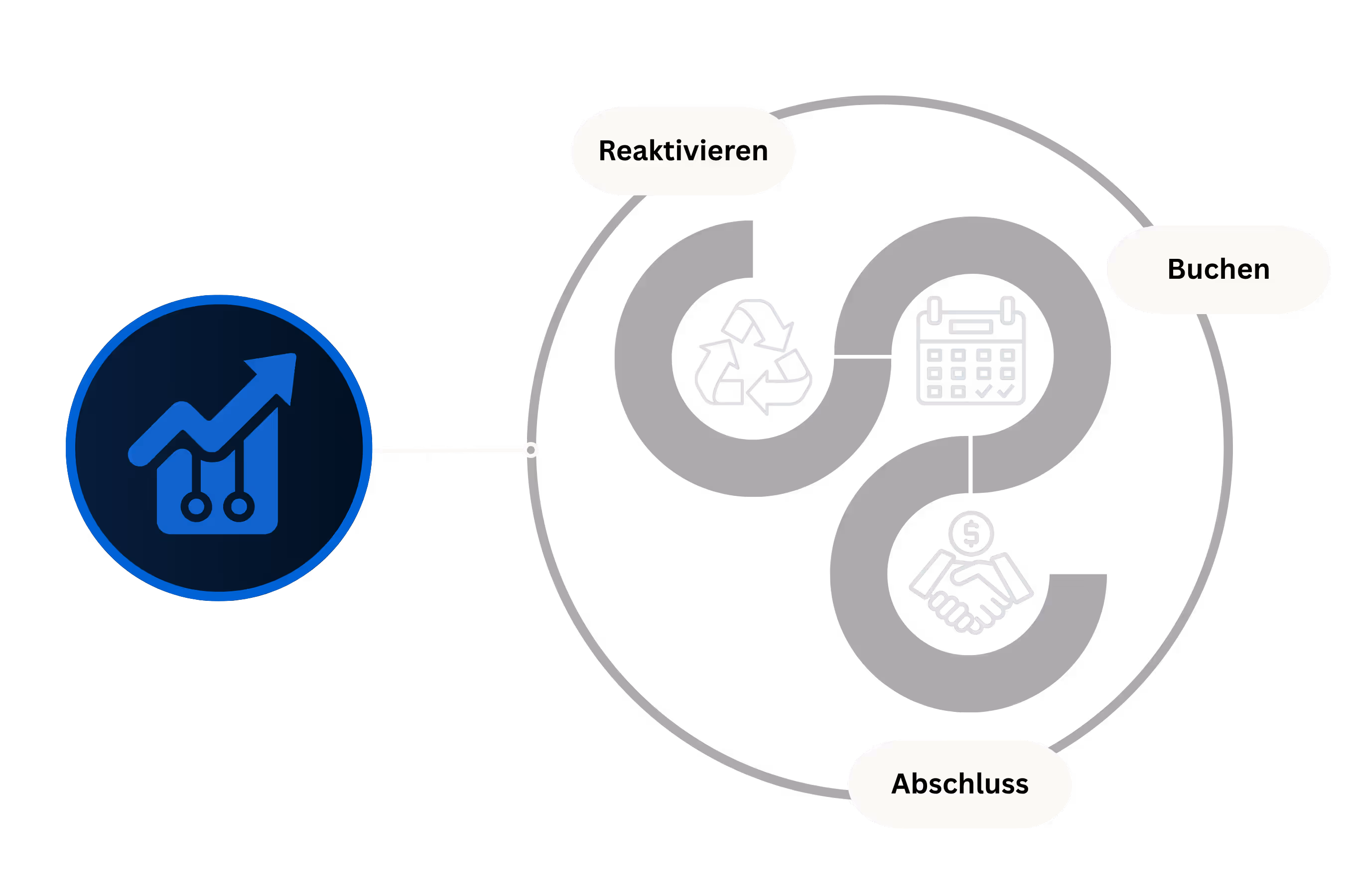 Darstellung von dem Prozess der Lead-Reaktivierung